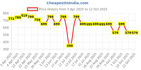 tatacliq.com Nabaiji by Decathlon Black Plain Swimming Shorts nabaiji by decathlon Price History Graph from 3 Apr 2025 to 11 Oct 2025