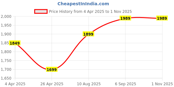tatacliq.com Nabaiji by Decathlon Black Plain Swimming Top nabaiji by decathlon Price History Graph from 4 Apr 2025 to 1 Nov 2025