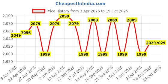 tatacliq.com NABAIJI By Decathlon Black Plain Swimsuit nabaiji by decathlon Price History Graph from 3 Apr 2025 to 18 Oct 2025