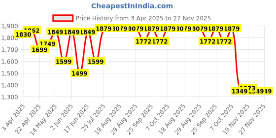 tatacliq.com NABAIJI By Decathlon Black Plain Swimsuit nabaiji by decathlon Price History Graph from 3 Apr 2025 to 26 Nov 2025