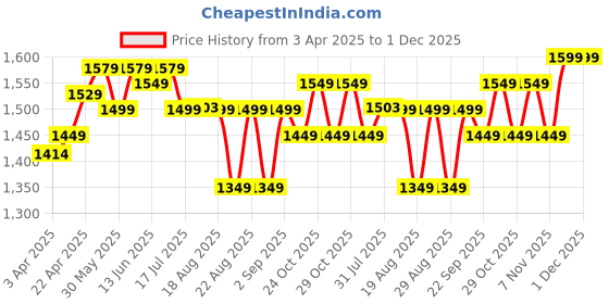 tatacliq.com NABAIJI By Decathlon Black Plain Swimsuit nabaiji by decathlon Price History Graph from 3 Apr 2025 to 1 Dec 2025