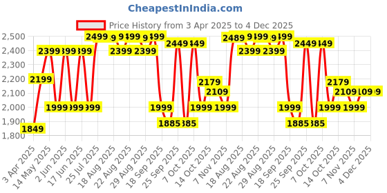 tatacliq.com NABAIJI By Decathlon Black Printed Swimming Shorts nabaiji by decathlon Price History Graph from 3 Apr 2025 to 4 Dec 2025