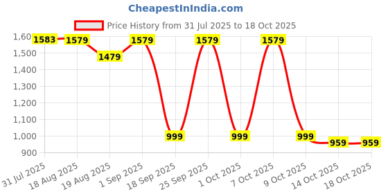 tatacliq.com Nabaiji by Decathlon Black Printed Swimsuit Top nabaiji by decathlon Price History Graph from 31 Jul 2025 to 18 Oct 2025