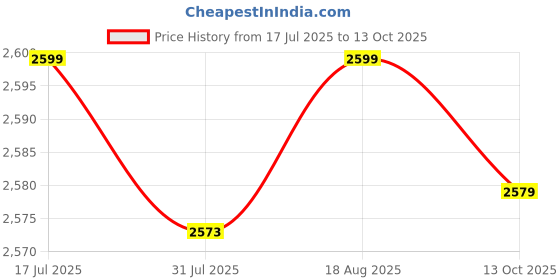 tatacliq.com Nabaiji By Decathlon Black Regular Fit Printed Swim Bottoms nabaiji by decathlon Price History Graph from 17 Jul 2025 to 13 Oct 2025