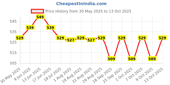 tatacliq.com Nabaiji By Decathlon Blue Microfibre Towel nabaiji by decathlon Price History Graph from 30 May 2025 to 13 Oct 2025