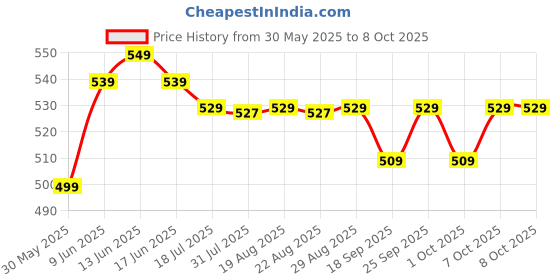 tatacliq.com Nabaiji By Decathlon Blue Microfibre Towel - Size L nabaiji by decathlon Price History Graph from 30 May 2025 to 8 Oct 2025