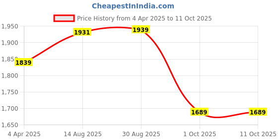 tatacliq.com NABAIJI By Decathlon Blue Plain Swimsuit nabaiji by decathlon Price History Graph from 4 Apr 2025 to 10 Oct 2025