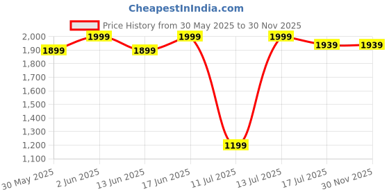 tatacliq.com Nabaiji by Decathlon Blue Plain Swimsuit nabaiji by decathlon Price History Graph from 30 May 2025 to 30 Nov 2025