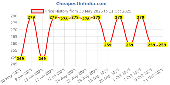 tatacliq.com Nabaiji By Decathlon Blue Ultra-compact Microfibre Towel - Size M nabaiji by decathlon Price History Graph from 30 May 2025 to 10 Oct 2025