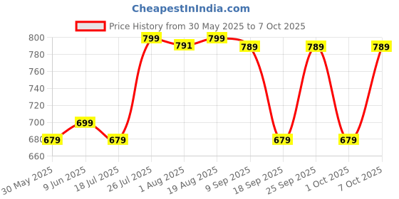 tatacliq.com Nabaiji By Decathlon Blue Ultra-soft Microfibre Towel - Size L nabaiji by decathlon Price History Graph from 30 May 2025 to 7 Oct 2025