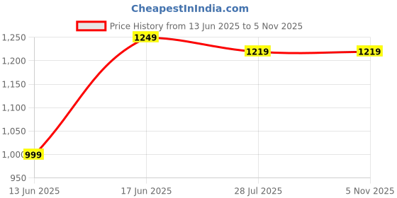 tatacliq.com Nabaiji By Decathlon Boys Blue Swimming Long Swim Shorts nabaiji by decathlon Price History Graph from 13 Jun 2025 to 2 Nov 2025