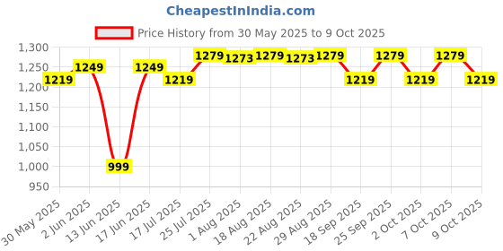 tatacliq.com Nabaiji By Decathlon Boys Dark Blue Compact Microfibre Pool Bathrobe nabaiji by decathlon Price History Graph from 30 May 2025 to 9 Oct 2025