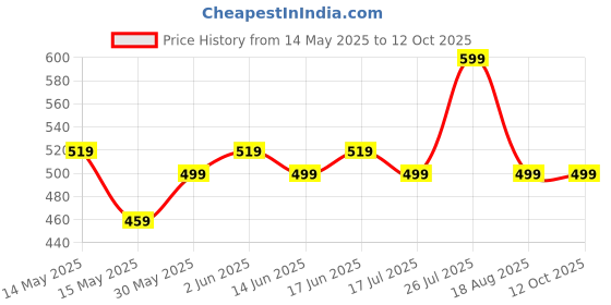 tatacliq.com Nabaiji By Decathlon Boys Green Swim Shorts nabaiji by decathlon Price History Graph from 14 May 2025 to 12 Oct 2025