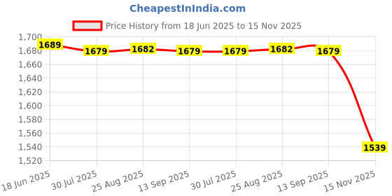 tatacliq.com Nabaiji By Decathlon Girls Navy Blue & Pink Swimming Shorty Suit nabaiji by decathlon Price History Graph from 18 Jun 2025 to 15 Nov 2025