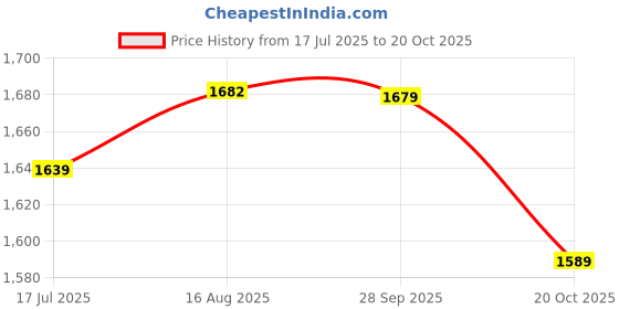 tatacliq.com Nabaiji By Decathlon Girls Navy Blue & Pink Swimming Shorty Suit nabaiji by decathlon Price History Graph from 17 Jul 2025 to 20 Oct 2025