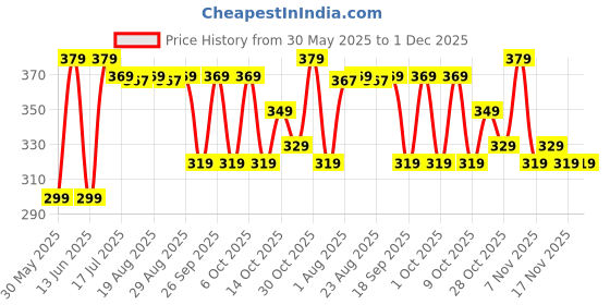 tatacliq.com Nabaiji By Decathlon Green Soft Microfibre Swimming Hair Towel nabaiji by decathlon Price History Graph from 30 May 2025 to 1 Dec 2025
