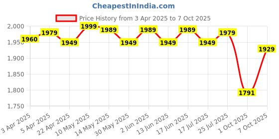 tatacliq.com NABAIJI By Decathlon Grey Plain Swimming Shorts nabaiji by decathlon Price History Graph from 3 Apr 2025 to 7 Oct 2025