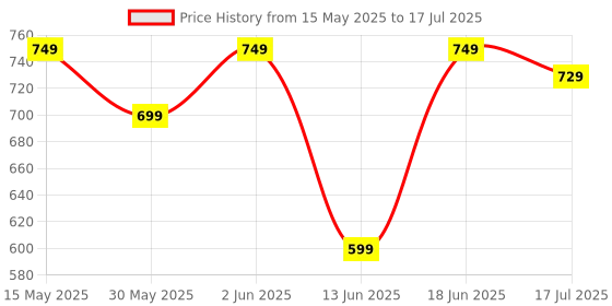 tatacliq.com Nabaiji By Decathlon Inflatable Pool Ring (51 Cm) nabaiji by decathlon Price History Graph from 15 May 2025 to 17 Jul 2025