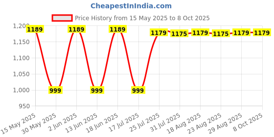 tatacliq.com Nabaiji By Decathlon Inflatable Pool Ring (65 Cm) nabaiji by decathlon Price History Graph from 15 May 2025 to 8 Oct 2025
