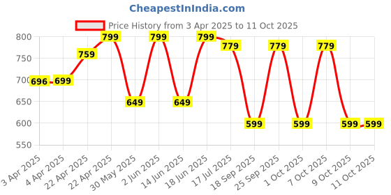 tatacliq.com NABAIJI By Decathlon Kids Black Swimming Jammer nabaiji by decathlon Price History Graph from 3 Apr 2025 to 11 Oct 2025