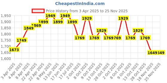 tatacliq.com NABAIJI By Decathlon Kids Blue Color Block Full Body Swimsuits nabaiji by decathlon Price History Graph from 3 Apr 2025 to 24 Nov 2025