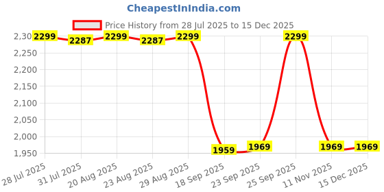 tatacliq.com Nabaiji by Decathlon Kids Blue Printed Full Body Swimsuits nabaiji by decathlon Price History Graph from 28 Jul 2025 to 15 Dec 2025