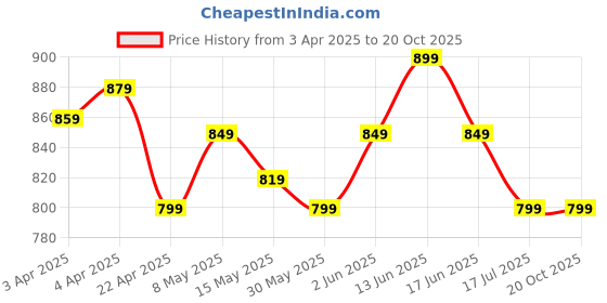 tatacliq.com NABAIJI By Decathlon Kids Magenta Swimming Costume nabaiji by decathlon Price History Graph from 3 Apr 2025 to 19 Oct 2025
