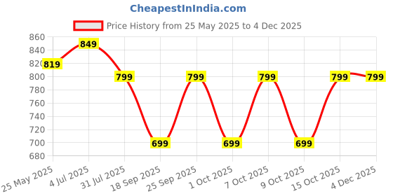 tatacliq.com Nabaiji by Decathlon Kids Magenta Swimming Costume nabaiji by decathlon Price History Graph from 25 May 2025 to 3 Dec 2025