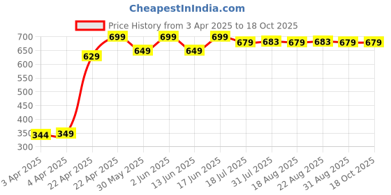tatacliq.com NABAIJI By Decathlon Kids Magenta Swimming Skirt nabaiji by decathlon Price History Graph from 3 Apr 2025 to 17 Oct 2025