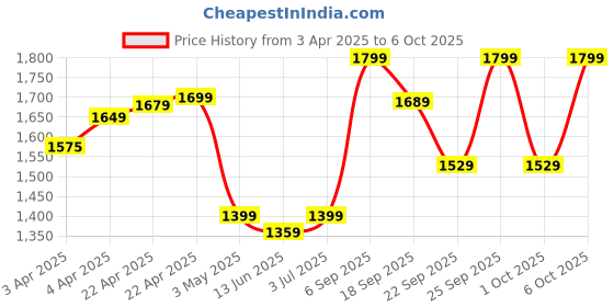 tatacliq.com NABAIJI By Decathlon Kids Multicolor Color Block Full Body Swimsuits nabaiji by decathlon Price History Graph from 3 Apr 2025 to 6 Oct 2025