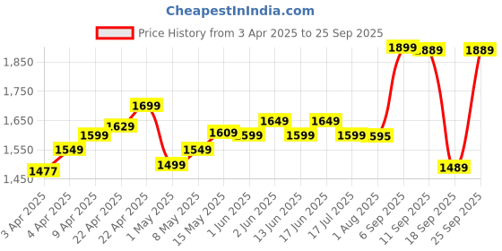 tatacliq.com NABAIJI By Decathlon Kids Multicolor Color Block Full Body Swimsuits nabaiji by decathlon Price History Graph from 3 Apr 2025 to 25 Sep 2025
