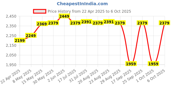 tatacliq.com NABAIJI By Decathlon Kids Multicolor Color Block Full Body Swimsuits nabaiji by decathlon Price History Graph from 22 Apr 2025 to 6 Oct 2025