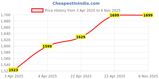 tatacliq.com NABAIJI By Decathlon Kids Multicolor Color Block Full Body Swimsuits nabaiji by decathlon Price History Graph from 3 Apr 2025 to 5 Nov 2025
