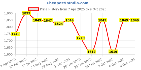 tatacliq.com Nabaiji by Decathlon Kids Multicolor Color Block Full Body Swimsuits nabaiji by decathlon Price History Graph from 7 Apr 2025 to 7 Oct 2025
