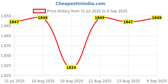 tatacliq.com Nabaiji by Decathlon Kids Multicolor Color Block Full Body Swimsuits nabaiji by decathlon Price History Graph from 31 Jul 2025 to 9 Sep 2025