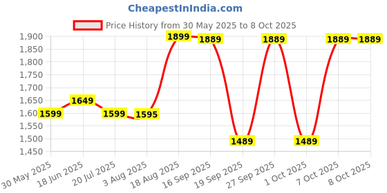 tatacliq.com Nabaiji by Decathlon Kids Multicolor Color Block Full Body Swimsuits nabaiji by decathlon Price History Graph from 30 May 2025 to 7 Oct 2025