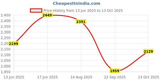 tatacliq.com Nabaiji by Decathlon Kids Multicolor Color Block Full Body Swimsuits nabaiji by decathlon Price History Graph from 13 Jun 2025 to 13 Oct 2025