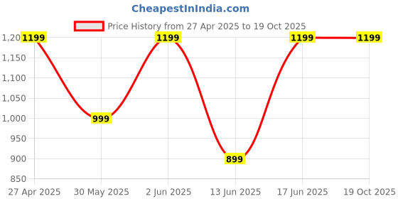 tatacliq.com Nabaiji by Decathlon Kids Multicolor Printed Swimming Costume nabaiji by decathlon Price History Graph from 27 Apr 2025 to 18 Oct 2025