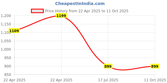 tatacliq.com Nabaiji by Decathlon Kids Multicolor Printed Swimming Costume nabaiji by decathlon Price History Graph from 22 Apr 2025 to 10 Oct 2025