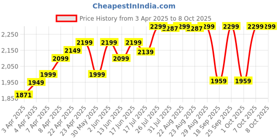 tatacliq.com NABAIJI By Decathlon Kids Pink Color Block Full Body Swimsuits nabaiji by decathlon Price History Graph from 3 Apr 2025 to 7 Oct 2025