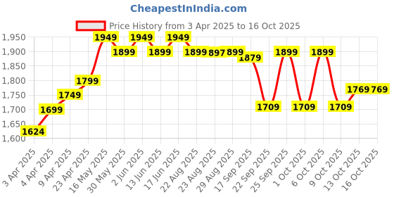 tatacliq.com NABAIJI By Decathlon Kids Prussian Blue Full Body Swimsuits nabaiji by decathlon Price History Graph from 3 Apr 2025 to 16 Oct 2025