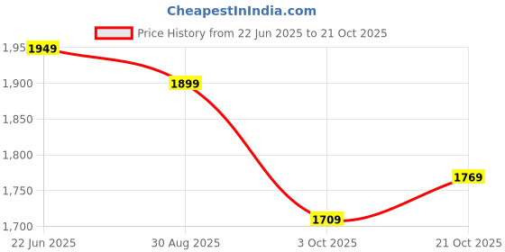 tatacliq.com Nabaiji by Decathlon Kids Prussian Blue Full Body Swimsuits nabaiji by decathlon Price History Graph from 22 Jun 2025 to 21 Oct 2025