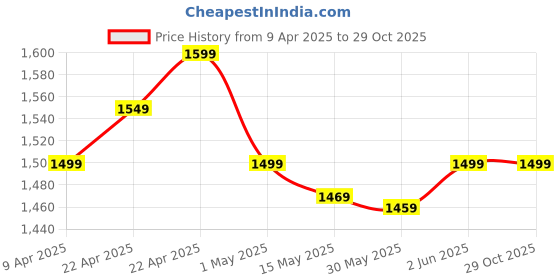 tatacliq.com NABAIJI By Decathlon Kids Prussian Blue Printed Full Body Swimsuits nabaiji by decathlon Price History Graph from 9 Apr 2025 to 29 Oct 2025