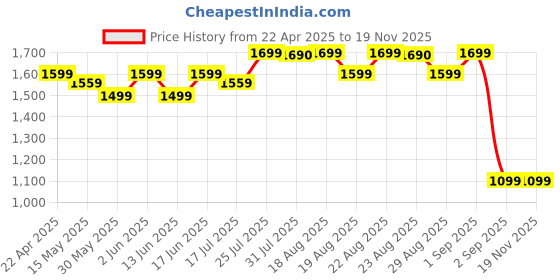 tatacliq.com Nabaiji by Decathlon Kids Violet Printed Full Body Swimsuits nabaiji by decathlon Price History Graph from 22 Apr 2025 to 18 Nov 2025