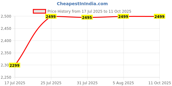 tatacliq.com Nabaiji By Decathlon Light Blue Regular Fit Printed Swim Bottoms nabaiji by decathlon Price History Graph from 17 Jul 2025 to 10 Oct 2025