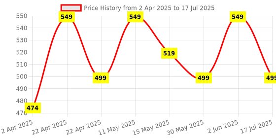 tatacliq.com Nabaiji by Decathlon Men's Abyss Grey Slides nabaiji by decathlon Price History Graph from 2 Apr 2025 to 17 Jul 2025