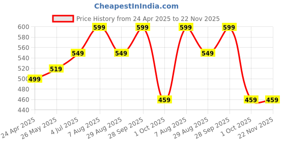 tatacliq.com Nabaiji by Decathlon Men's Abyss Grey Slides nabaiji by decathlon Price History Graph from 24 Apr 2025 to 22 Nov 2025