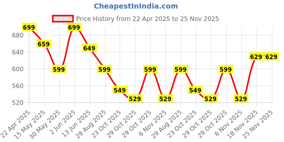 tatacliq.com Nabaiji by Decathlon Men's Midnight Blue Flip Flops nabaiji by decathlon Price History Graph from 22 Apr 2025 to 24 Nov 2025
