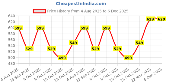 tatacliq.com Nabaiji by Decathlon Men's Midnight Blue Flip Flops nabaiji by decathlon Price History Graph from 4 Aug 2025 to 5 Dec 2025
