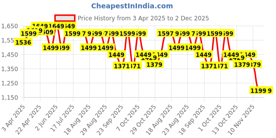 tatacliq.com NABAIJI By Decathlon Midnight Purple Printed Swimming Top nabaiji by decathlon Price History Graph from 3 Apr 2025 to 2 Dec 2025